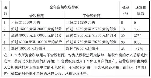 最全个税税率表（最全最新个税税目税率表来了）(6)