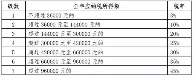 最全个税税率表（最全最新个税税目税率表来了）(3)