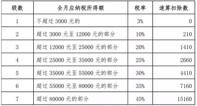 最全个税税率表（最全最新个税税目税率表来了）(2)