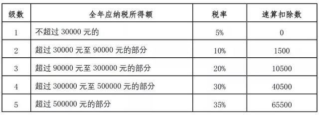 最全个税税率表（最全最新个税税目税率表来了）(5)