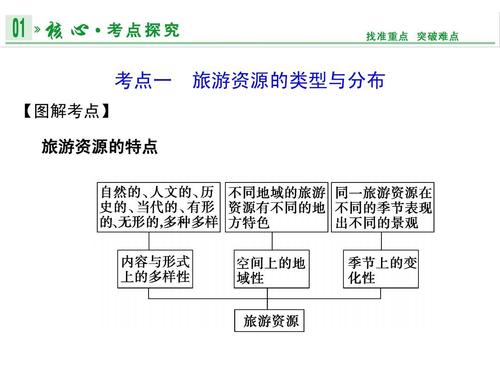 1、旅游资源介绍