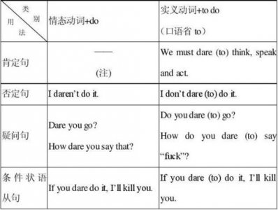 ​dare的用法（使用dare的方法）