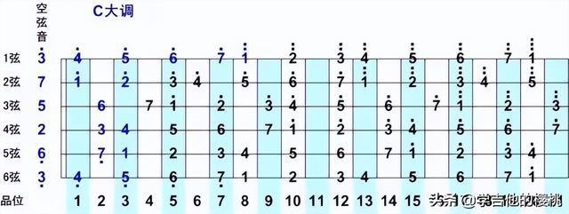 吉他五种音阶指法图（吉他初学者也能看懂的乐理）(7)