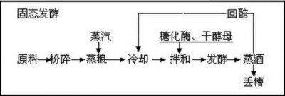 ​安琪出白酒曲么(安琪酒曲一次用不完怎么保存)