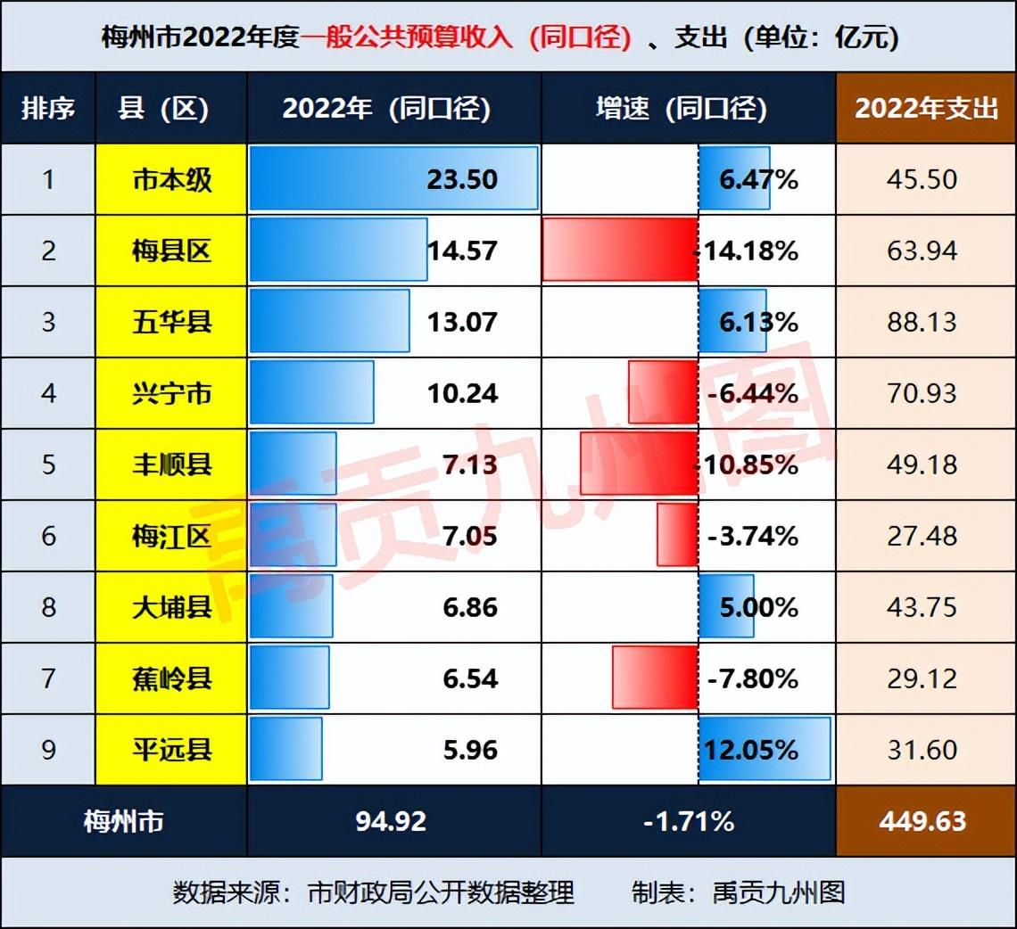 梅州市2022年财政收入(2022年梅州市各县区财政收入)