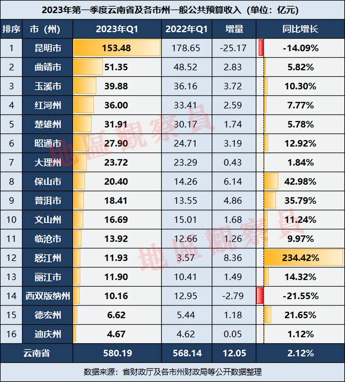 2023云南一季度财政收入(云南省16市州一季度财政收入排名)