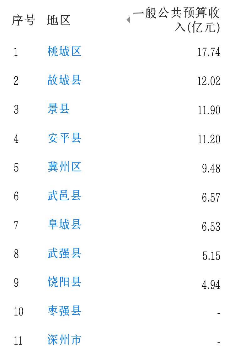 衡水市2022年财政收入(2022衡水市各区县财政收入)