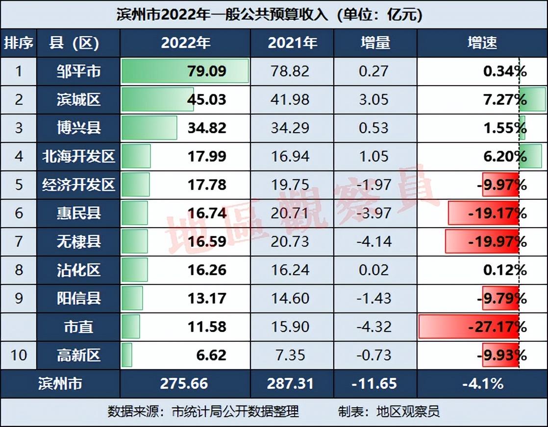 2022年滨州市财政收入(滨州2022年各县区财政收入)