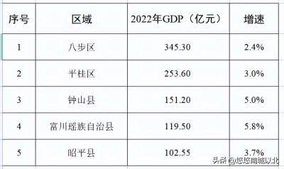 ​贺州市2022年gdp(2022年贺州各区县gdp排名)