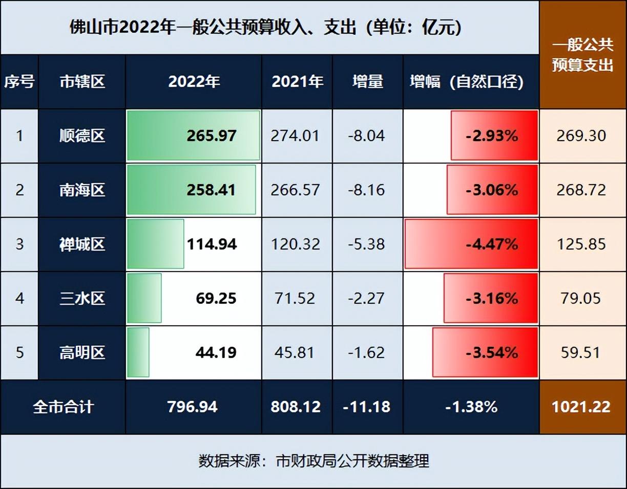 佛山2022年财政收入(2022年佛山各区财政收入)