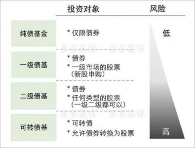 ​纯债券型基金会亏本金吗(纯债券型基金有风险吗)