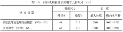 ​扣件式钢管脚手架最全知识汇总