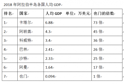 ​也门是哪个国家(也门：阿拉伯半岛富国林立，为什么唯独也门是极度贫困国家？)