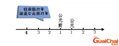 ​公元年怎么算的？公元1年是中国哪一年？