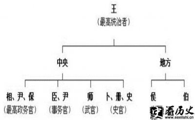 ​西周分封制是怎样一种制度