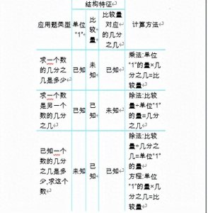 ​小学数学：分数除法知识清单