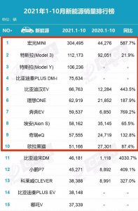 ​电动汽车销量排行榜（中国电动汽车销量排名前十名）
