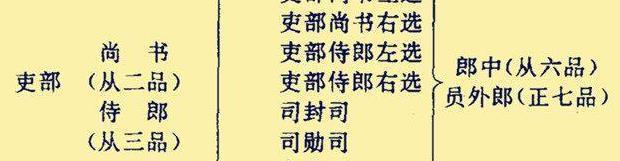 古代的“三省六部”制中的六部尚书相当于现在的什么官职?