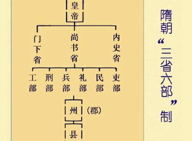 古代的“三省六部”制中的六部尚书相当于现在的什么官职?