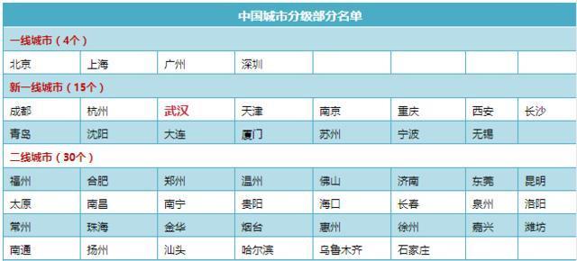 武汉属于一线城市吗？