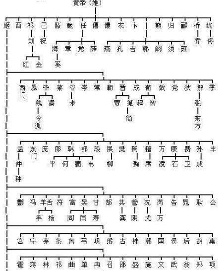 知道自己的家族起源吗？一张中华姓氏分支表告诉你，你的祖先是谁