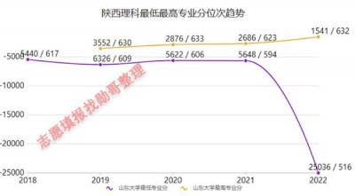 ​山东大学，22年暴跌2万位的原因，原来还是土木！