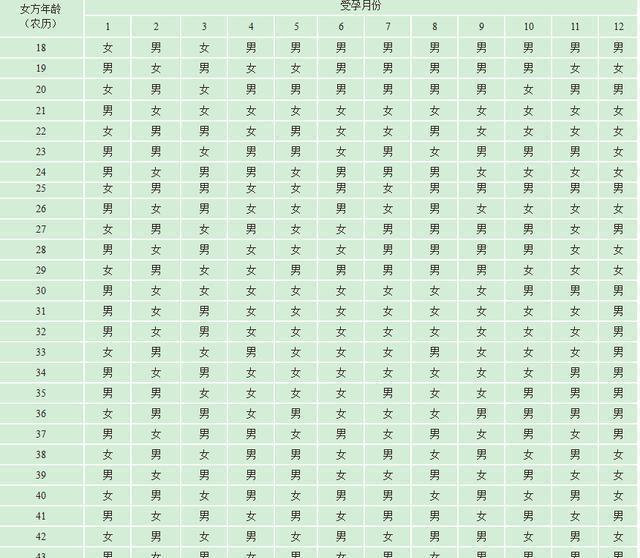生男生女看了这张表就能知道, 大家都来看看准不准?