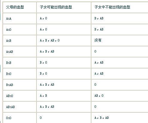 父母血型与孩子血型对照表:父母血型与孩子血型对照表在哪里可以下载？