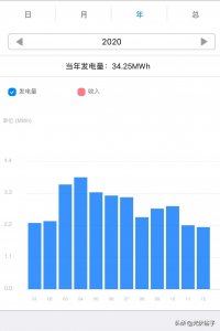 ​光伏发电到底赚不赚钱？100万的亲身经历告诉你