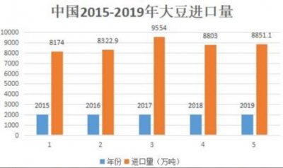 ​中国每年近亿吨的进口大豆来自哪些国家？数量上有保证吗？