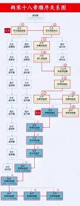 ​一张图读懂历史:两宋帝王世系传承顺序图