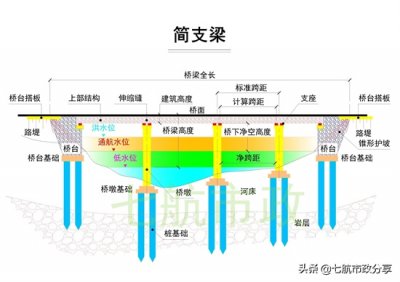 ​简支梁和连续梁的区别是什么？建造师市政实务高频考点