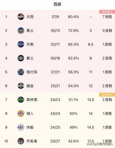 ​NBA最新东西部排名：太阳7连胜领跑全联盟，热火位居东部第一