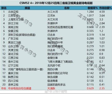 ​《知否》首播收视仅排卫视第五，单集最高收视达1.37%