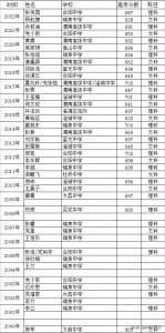 ​渭南市22年来的高考状元都出现在哪些学校？