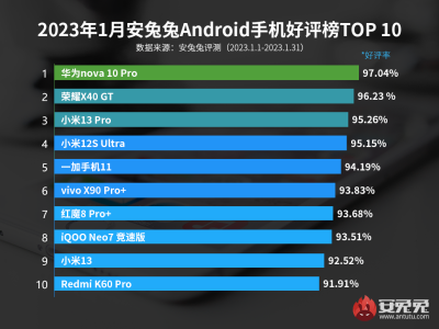 ​新出的手机哪款比较好(【榜单】最新手机好评Top10有你吗？)